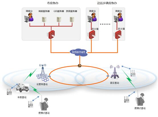 北峰提供開原市應急管理局應急指揮調度系統(tǒng)方案