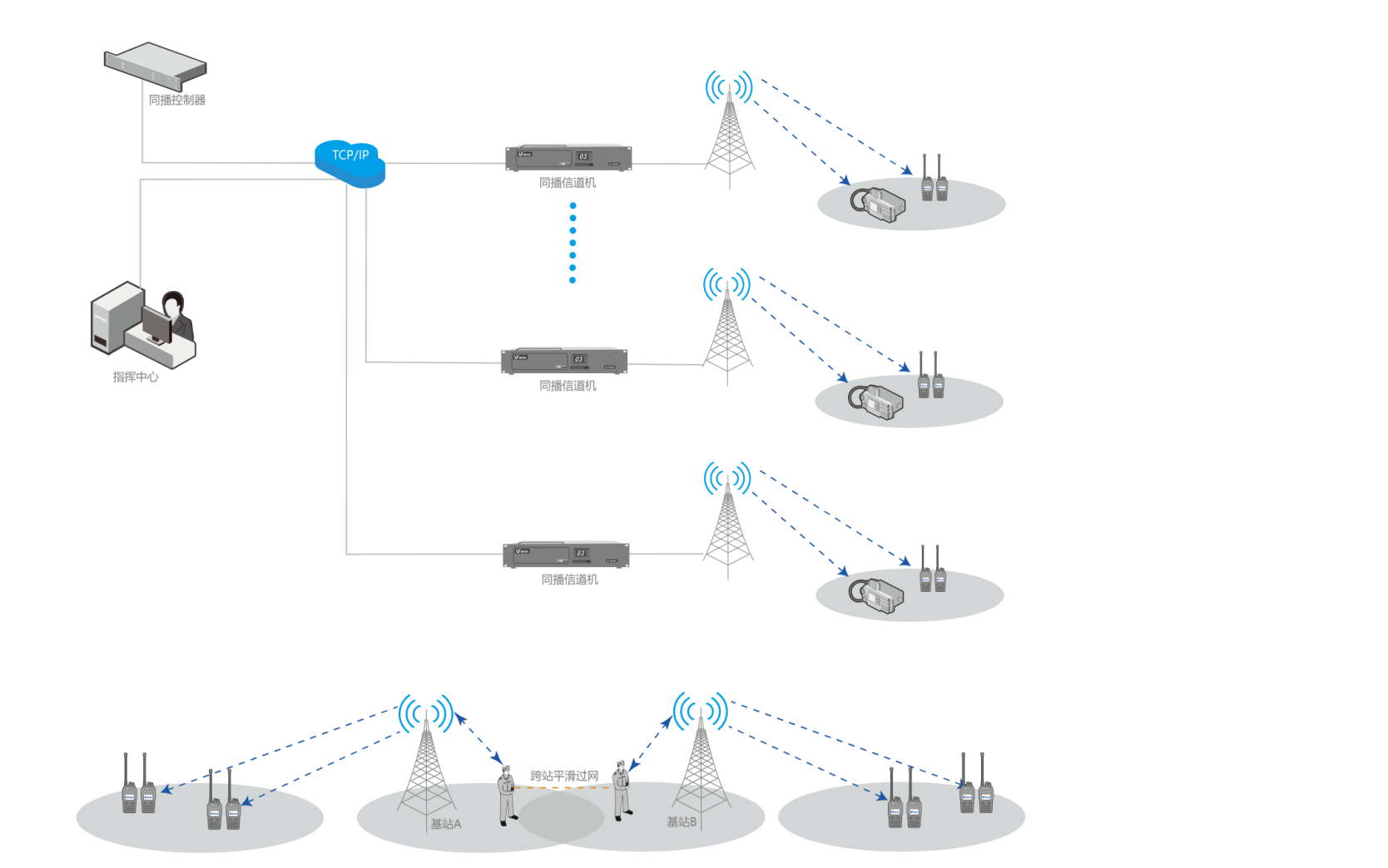 大型景區(qū)數(shù)字化同頻同播無線對講調(diào)度系統(tǒng)解決方案
