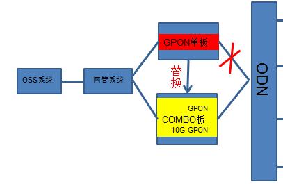 用戶需求不斷升級 10G PON將在寬帶市場中占據(jù)“霸主”地位