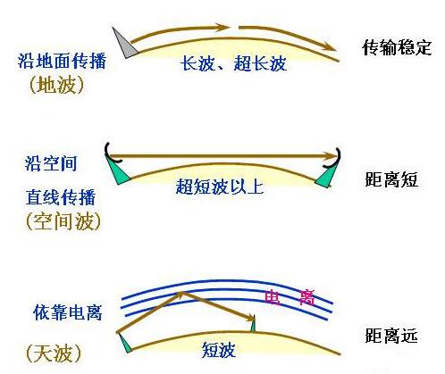 無(wú)線電通信|無(wú)線電波的通訊方式