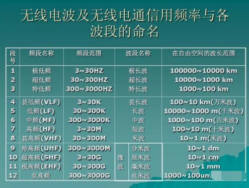 玩對(duì)講機(jī)，業(yè)余無(wú)線電常用的幾個(gè)頻段你知道幾個(gè)？