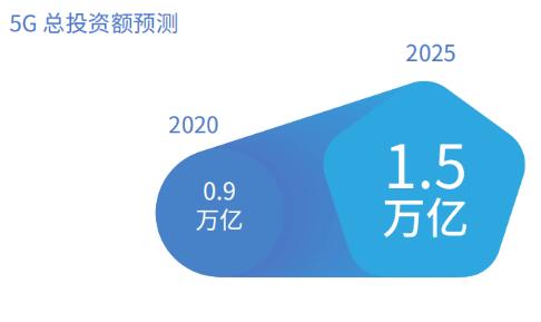 信通院：2020年，5G總投資額將達0.9萬億元