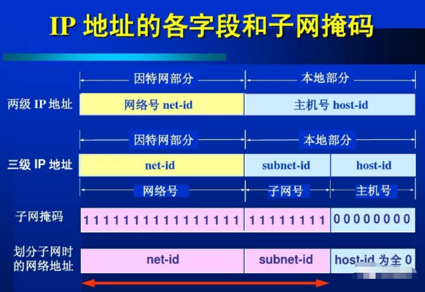 怎么判斷兩個(gè)IP地址是否在同一個(gè)網(wǎng)段？
