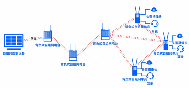 寬帶MESH自組網(wǎng)有哪些應(yīng)用場景？